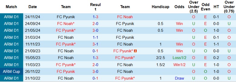 Nhận định, Soi kèo Noah vs Pyunik, 21h30 ngày 9/5: Vị thế thay đổi - Ảnh 1