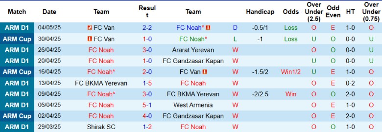 Nhận định, Soi kèo Noah vs Pyunik, 21h30 ngày 9/5: Vị thế thay đổi - Ảnh 2
