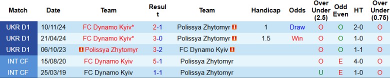 Nhận định, Soi kèo Polissya Zhytomyr vs Dynamo Kyiv, 22h00 ngày 9/5: Thắng tiến ngôi vương - Ảnh 1