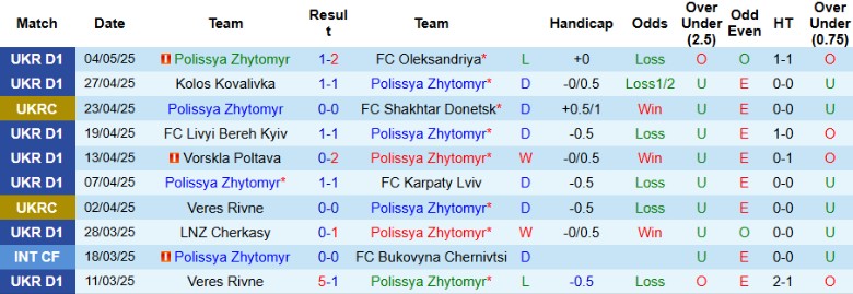 Nhận định, Soi kèo Polissya Zhytomyr vs Dynamo Kyiv, 22h00 ngày 9/5: Thắng tiến ngôi vương - Ảnh 2