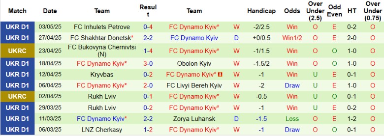 Nhận định, Soi kèo Polissya Zhytomyr vs Dynamo Kyiv, 22h00 ngày 9/5: Thắng tiến ngôi vương - Ảnh 3