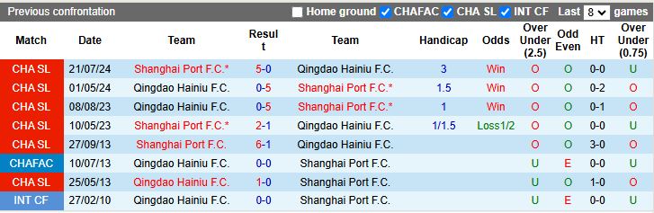 Nhận định, Soi kèo Shanghai Port vs Qingdao Hainiu 18h35 ngày 9/5: Thắng lợi dễ dàng - Ảnh 1