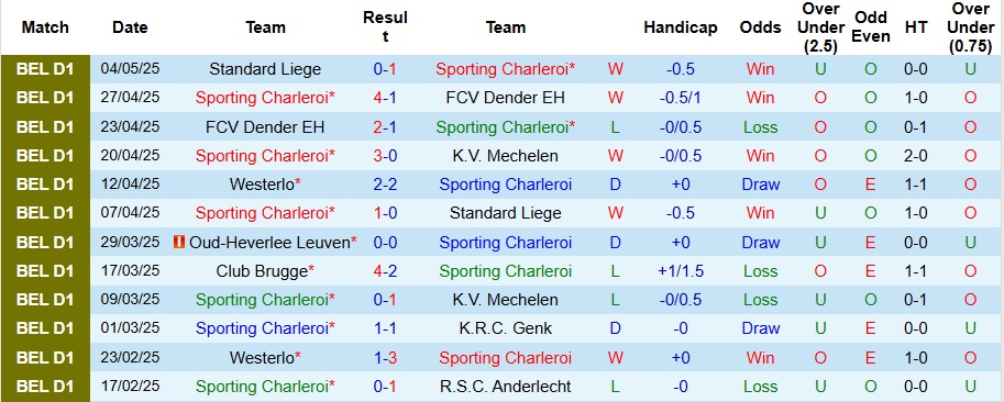 Nhận định, Soi kèo Sporting Charleroi vs Westerlo 1h45 ngày 10/5: Mưa bàn thắng - Ảnh 1