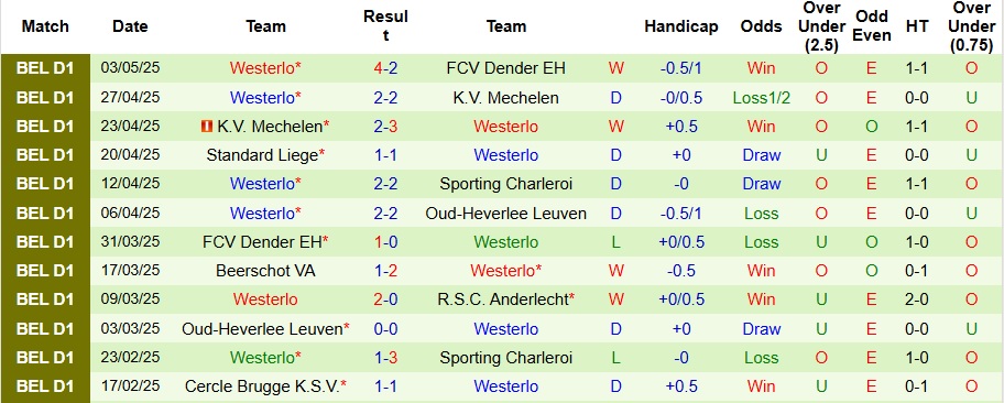 Nhận định, Soi kèo Sporting Charleroi vs Westerlo 1h45 ngày 10/5: Mưa bàn thắng - Ảnh 2