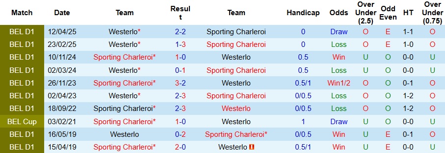 Nhận định, Soi kèo Sporting Charleroi vs Westerlo 1h45 ngày 10/5: Mưa bàn thắng - Ảnh 3