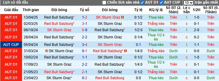 Nhận định, Soi kèo Sturm Graz vs Salzburg, 0h30 ngày 10/05: Chiến thắng kịch tính - Ảnh 1