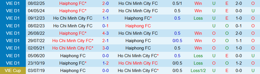 Nhận định, Soi kèo TPHCM vs Hải Phòng, 19h15 ngày 9/5: Chủ nhà kém vui - Ảnh 3
