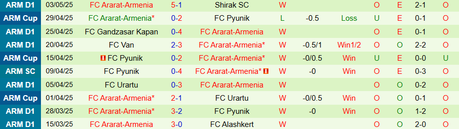 Nhận định, Soi kèo West Armenia vs Ararat-Armenia, 19h00 ngày 9/5: Hủy diệt đối thủ - Ảnh 1