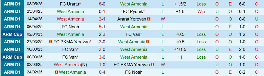 Nhận định, Soi kèo West Armenia vs Ararat-Armenia, 19h00 ngày 9/5: Hủy diệt đối thủ - Ảnh 2