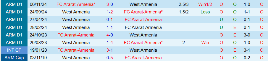 Nhận định, Soi kèo West Armenia vs Ararat-Armenia, 19h00 ngày 9/5: Hủy diệt đối thủ - Ảnh 3