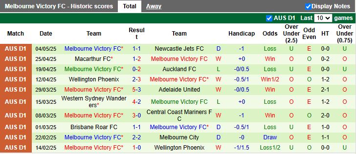 Nhận định, Soi kèo Western Sydney Wanderers vs Melbourne Victory 16h35 ngày 10/5: Một mất một còn - Ảnh 3