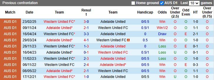 Nhận định, Soi kèo Western United vs Adelaide United 16h35 ngày 9/5: Phong độ trái ngược - Ảnh 1