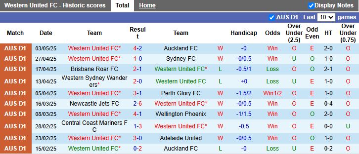 Nhận định, Soi kèo Western United vs Adelaide United 16h35 ngày 9/5: Phong độ trái ngược - Ảnh 2