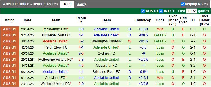 Nhận định, Soi kèo Western United vs Adelaide United 16h35 ngày 9/5: Phong độ trái ngược - Ảnh 3