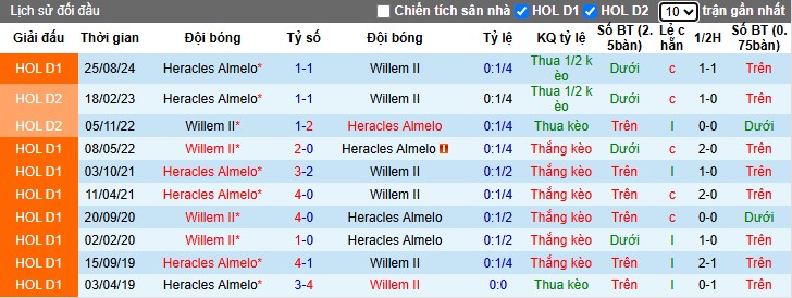 Nhận định, Soi kèo Willem II vs Heracles Almelo, 1h ngày 10/05: Chủ nhà thất thế - Ảnh 1