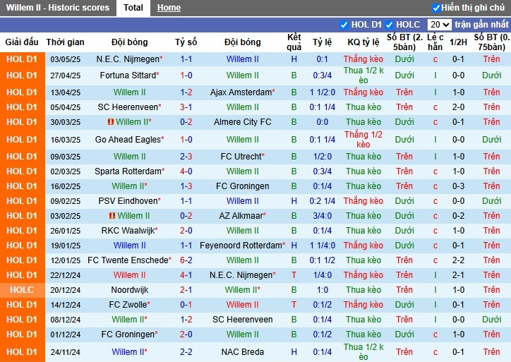 Nhận định, Soi kèo Willem II vs Heracles Almelo, 1h ngày 10/05: Chủ nhà thất thế - Ảnh 2