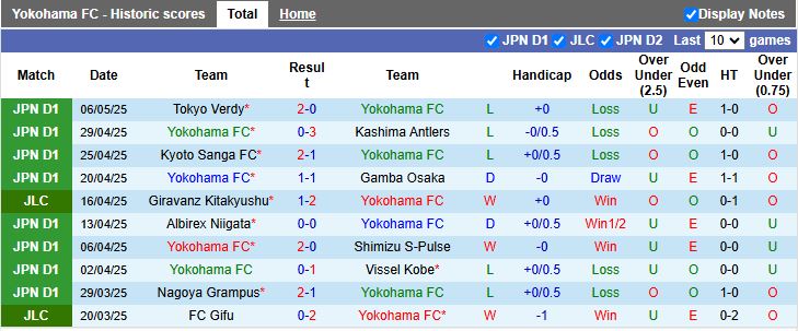 Nhận định, Soi kèo Yokohama FC vs Avispa Fukuoka 12h00 ngày 10/5: Tân binh bế tắc - Ảnh 2
