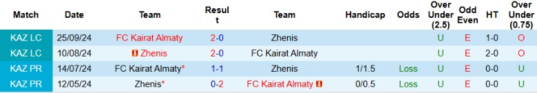 Nhận định, Soi kèo Zhenis vs Kairat Almaty, 21h00 ngày 9/5: Xây chắc ngôi đầu - Ảnh 1