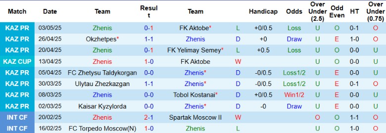 Nhận định, Soi kèo Zhenis vs Kairat Almaty, 21h00 ngày 9/5: Xây chắc ngôi đầu - Ảnh 2