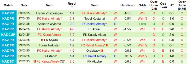 Nhận định, Soi kèo Zhenis vs Kairat Almaty, 21h00 ngày 9/5: Xây chắc ngôi đầu - Ảnh 3