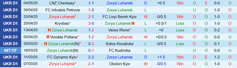 Nhận định, Soi kèo Zorya Luhansk vs Shakhtar Donetsk, 19h30 ngày 9/5: Miếng mồi ngon - Ảnh 2