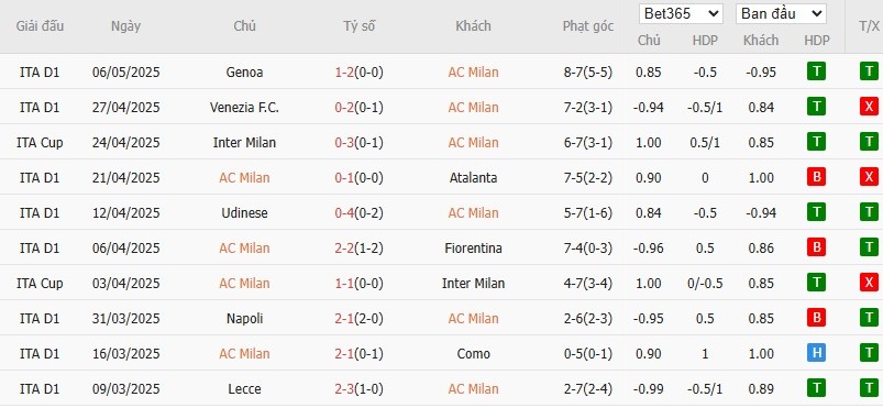 Soi kèo phạt góc AC Milan vs Bologna, 1h45 ngày 10/05 - Ảnh 4