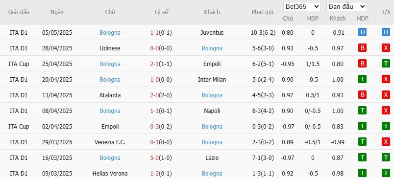 Soi kèo phạt góc AC Milan vs Bologna, 1h45 ngày 10/05 - Ảnh 5