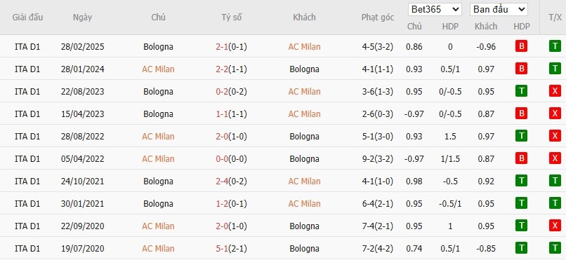 Soi kèo phạt góc AC Milan vs Bologna, 1h45 ngày 10/05 - Ảnh 6