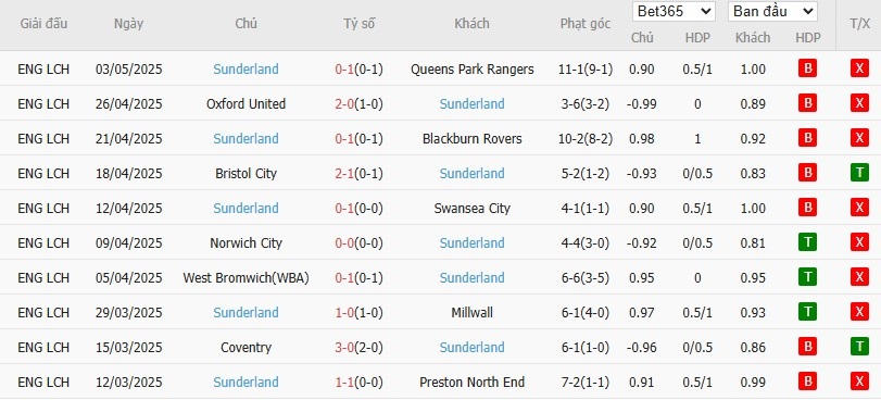 Soi kèo phạt góc Coventry City vs Sunderland, 2h ngày 10/05 - Ảnh 5