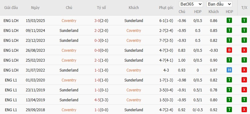 Soi kèo phạt góc Coventry City vs Sunderland, 2h ngày 10/05 - Ảnh 6