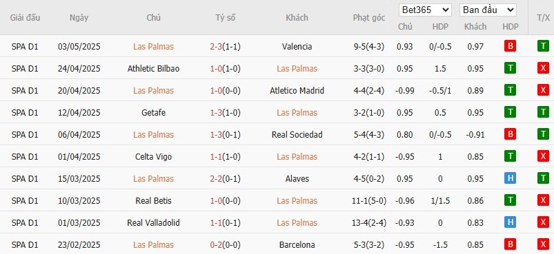 Soi kèo phạt góc Las Palmas vs Rayo Vallecano, 2h ngày 10/05 - Ảnh 4