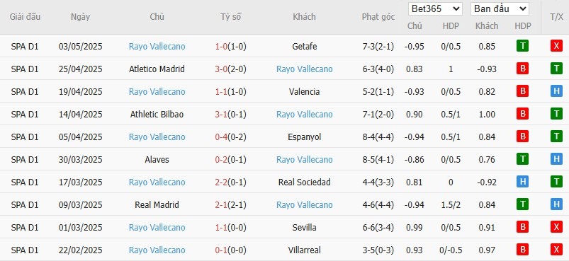 Soi kèo phạt góc Las Palmas vs Rayo Vallecano, 2h ngày 10/05 - Ảnh 5