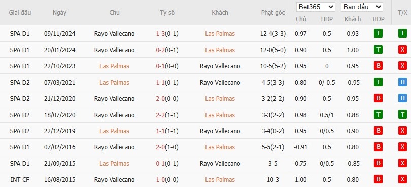 Soi kèo phạt góc Las Palmas vs Rayo Vallecano, 2h ngày 10/05 - Ảnh 6