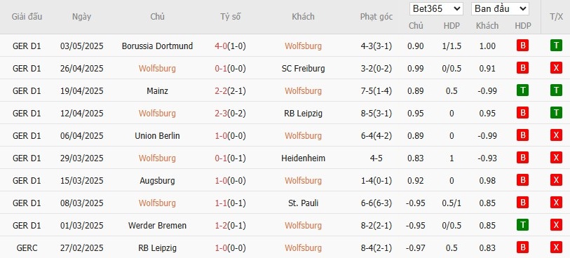 Soi kèo phạt góc Wolfsburg vs Hoffenheim, 1h30 ngày 10/05 - Ảnh 4