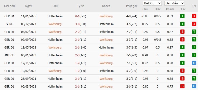 Soi kèo phạt góc Wolfsburg vs Hoffenheim, 1h30 ngày 10/05 - Ảnh 6