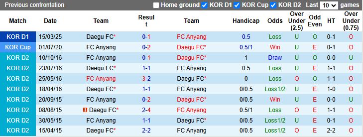 Nhận định, Soi kèo Anyang vs Daegu 17h00 ngày 10/5: 3 điểm cho tân binh - Ảnh 1
