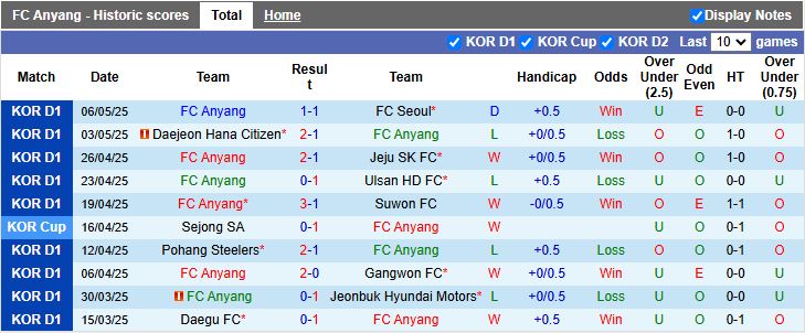 Nhận định, Soi kèo Anyang vs Daegu 17h00 ngày 10/5: 3 điểm cho tân binh - Ảnh 2