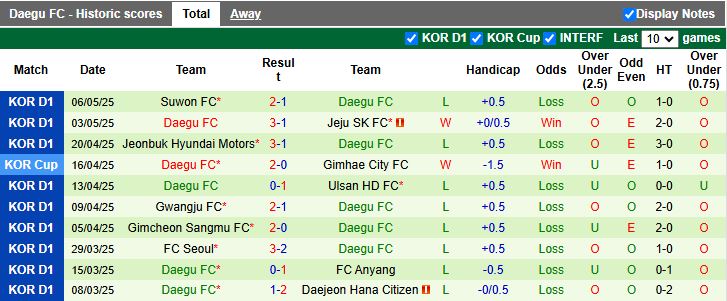 Nhận định, Soi kèo Anyang vs Daegu 17h00 ngày 10/5: 3 điểm cho tân binh - Ảnh 3
