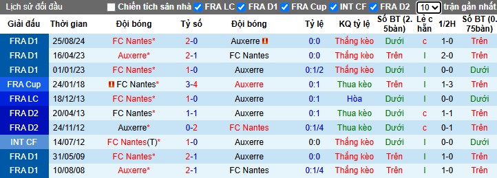Nhận định, Soi kèo Auxerre vs Nantes, 2h ngày 11/05: Lợi thế chủ nhà - Ảnh 1