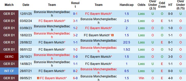 Nhận định, Soi kèo Bayern Munich vs Monchengladbach 23h30 ngày 10/05 Chào đón tân vương - Ảnh 4