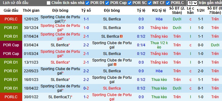 Nhận định, Soi kèo Benfica vs Sporting Lisbon, 0h ngày 11/05: Chiếm ngôi đầu bảng - Ảnh 1