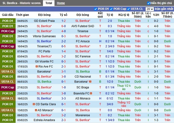 Nhận định, Soi kèo Benfica vs Sporting Lisbon, 0h ngày 11/05: Chiếm ngôi đầu bảng - Ảnh 2