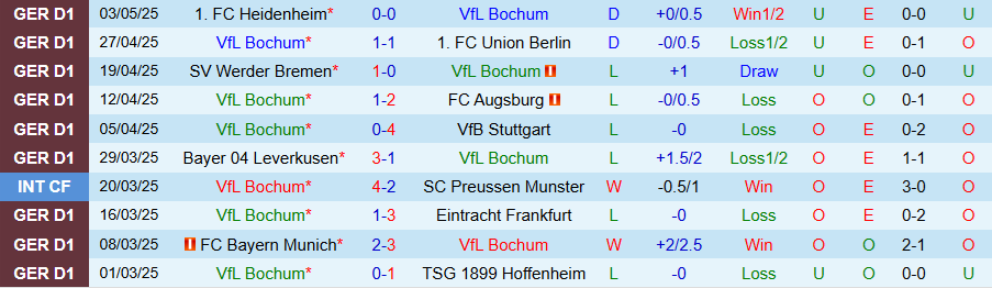 Nhận định, Soi kèo Bochum vs Mainz, 20h30 ngày 10/5: Yếu kém gặp nhau - Ảnh 2