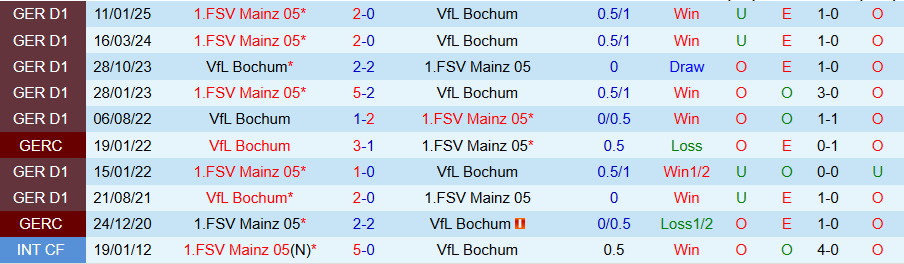 Nhận định, Soi kèo Bochum vs Mainz, 20h30 ngày 10/5: Yếu kém gặp nhau - Ảnh 3