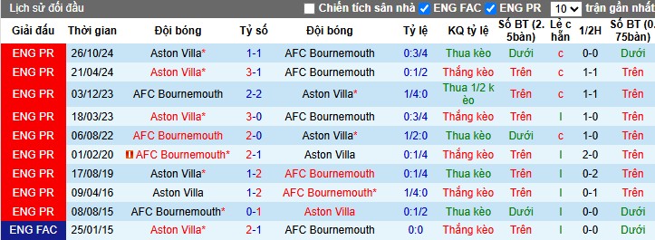 Nhận định, Soi kèo Bournemouth vs Aston Villa, 23h30 ngày 10/05: 3 điểm quan trọng - Ảnh 1