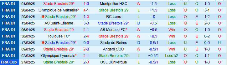 Nhận định, Soi kèo Brest vs Lille 2h00 ngày 11/5: Mang ba điểm về nhà - Ảnh 2