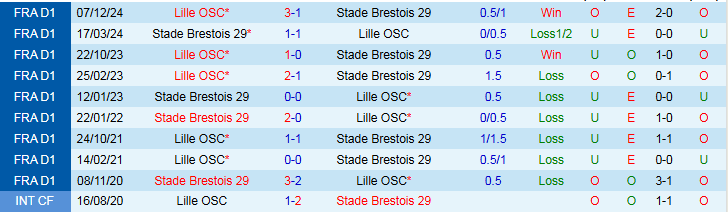 Nhận định, Soi kèo Brest vs Lille 2h00 ngày 11/5: Mang ba điểm về nhà - Ảnh 4