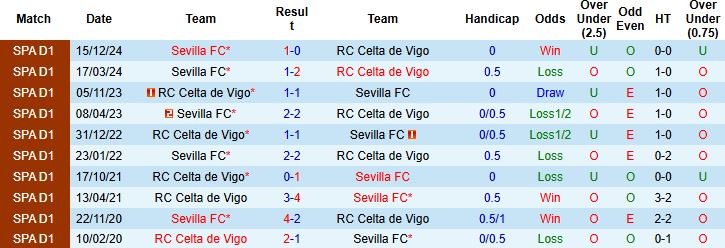 Nhận định, Soi kèo Celta Vigo vs Sevilla 21h15 ngày 10/05: Điểm tựa sân nhà - Ảnh 4