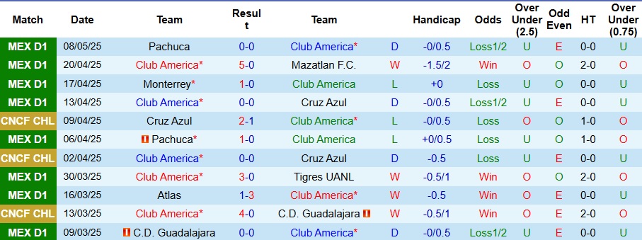 Nhận định, Soi kèo Club America vs Pachuca 10h10 ngày 11/5: Cân tài cân sức - Ảnh 1