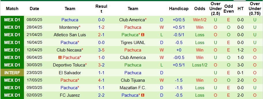 Nhận định, Soi kèo Club America vs Pachuca 10h10 ngày 11/5: Cân tài cân sức - Ảnh 2